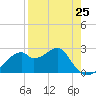 Dog Island West tide chart for Thursday, April 25, 2024