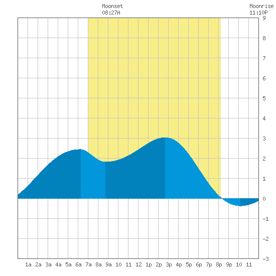 Dog Island West tide chart for Friday, April 26, 2024
