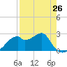Dog Island West tide chart for Friday, April 26, 2024