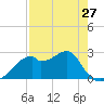 Dog Island West tide chart for Saturday, April 27, 2024