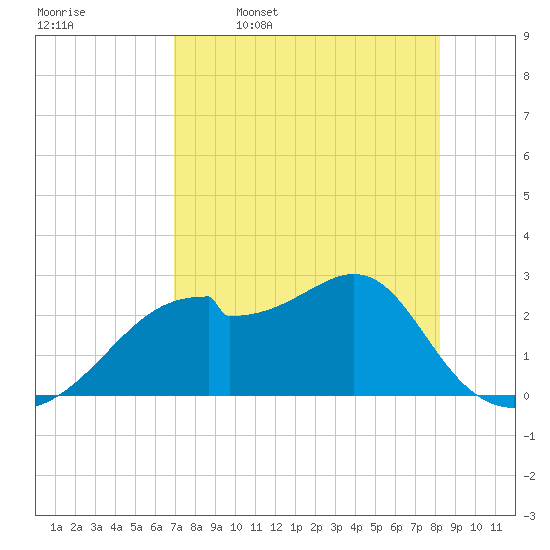 Dog Island West tide chart for Sunday, April 28, 2024