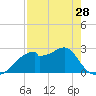Dog Island West tide chart for Sunday, April 28, 2024