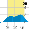 Dog Island West tide chart for Monday, April 29, 2024