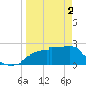 Dog Island West tide chart for Tuesday, April 2, 2024