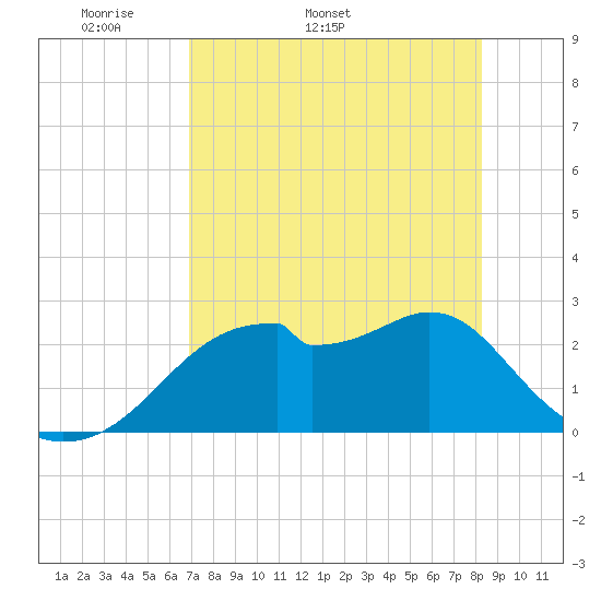Dog Island West tide chart for Tuesday, April 30, 2024