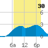 Dog Island West tide chart for Tuesday, April 30, 2024