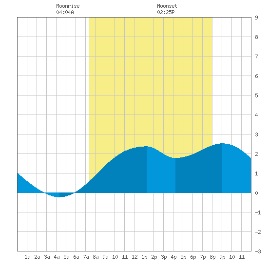 Dog Island West tide chart for Wednesday, April 3, 2024