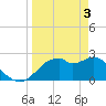 Dog Island West tide chart for Wednesday, April 3, 2024