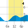 Dog Island West tide chart for Thursday, April 4, 2024