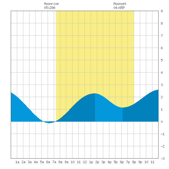 Dog Island West tide chart for Friday, April 5, 2024