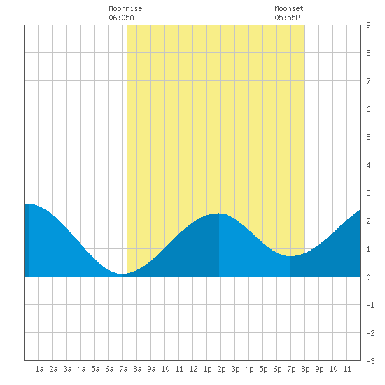 Dog Island West tide chart for Saturday, April 6, 2024