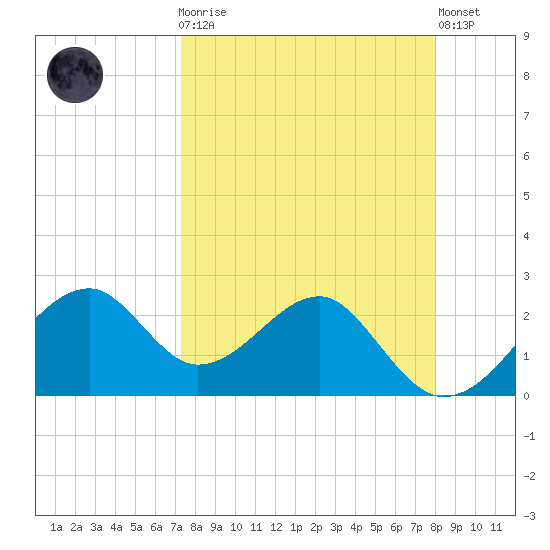 Dog Island West tide chart for Monday, April 8, 2024