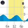 Dog Island West tide chart for Monday, April 8, 2024