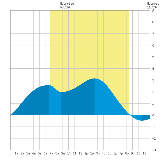 Dog Island West tide chart for Friday, May 10, 2024