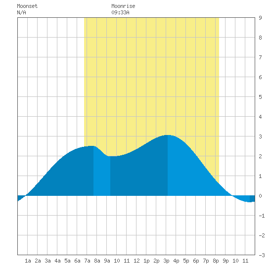 Dog Island West tide chart for Saturday, May 11, 2024
