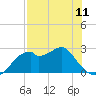 Dog Island West tide chart for Saturday, May 11, 2024
