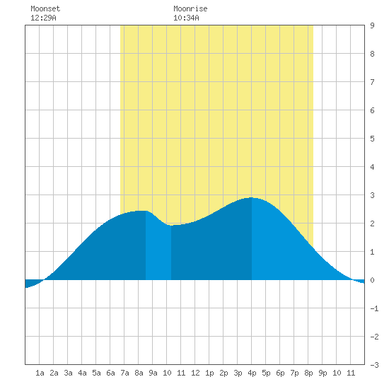 Dog Island West tide chart for Sunday, May 12, 2024