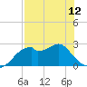 Dog Island West tide chart for Sunday, May 12, 2024