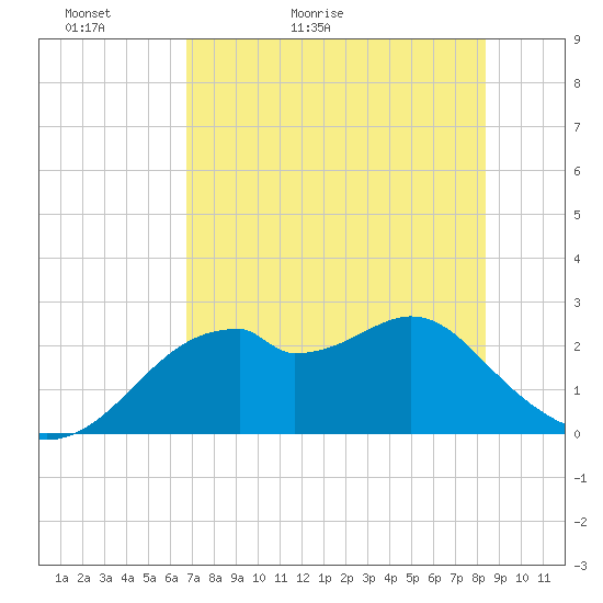 Dog Island West tide chart for Monday, May 13, 2024