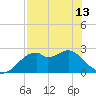 Dog Island West tide chart for Monday, May 13, 2024