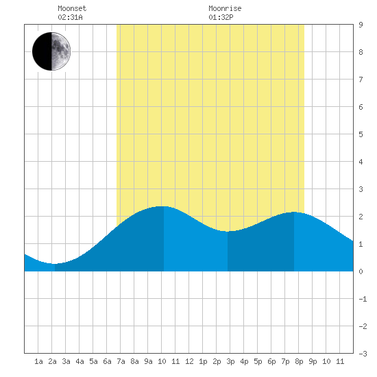 Dog Island West tide chart for Wednesday, May 15, 2024