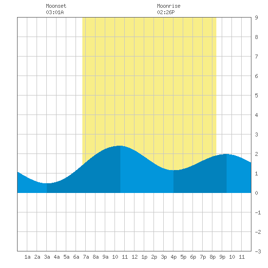 Dog Island West tide chart for Thursday, May 16, 2024