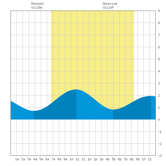 Dog Island West tide chart for Friday, May 17, 2024