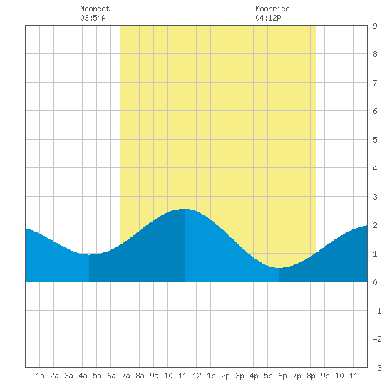 Dog Island West tide chart for Saturday, May 18, 2024