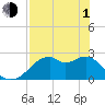 Dog Island West tide chart for Wednesday, May 1, 2024