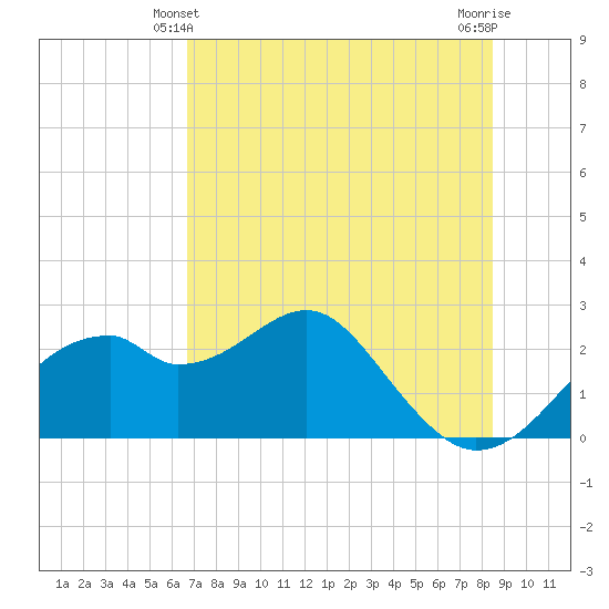 Dog Island West tide chart for Tuesday, May 21, 2024