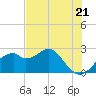 Dog Island West tide chart for Tuesday, May 21, 2024