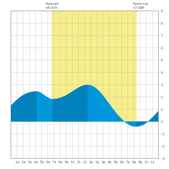 Dog Island West tide chart for Wednesday, May 22, 2024