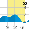 Dog Island West tide chart for Wednesday, May 22, 2024