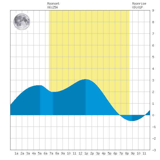 Dog Island West tide chart for Thursday, May 23, 2024