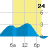 Dog Island West tide chart for Friday, May 24, 2024