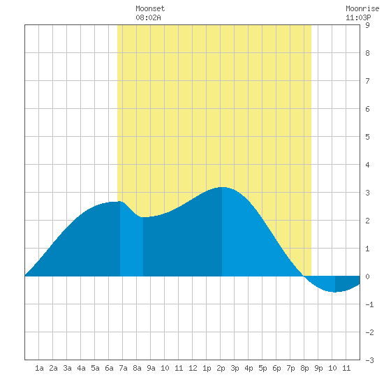 Dog Island West tide chart for Saturday, May 25, 2024