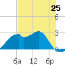 Dog Island West tide chart for Saturday, May 25, 2024