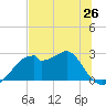 Dog Island West tide chart for Sunday, May 26, 2024