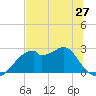 Dog Island West tide chart for Monday, May 27, 2024