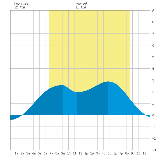 Dog Island West tide chart for Tuesday, May 28, 2024
