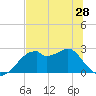 Dog Island West tide chart for Tuesday, May 28, 2024