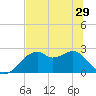 Dog Island West tide chart for Wednesday, May 29, 2024