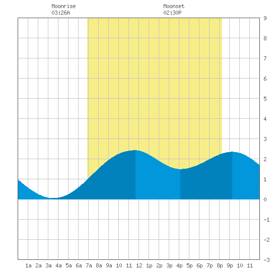 Dog Island West tide chart for Thursday, May 2, 2024