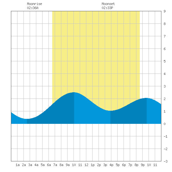 Dog Island West tide chart for Friday, May 31, 2024