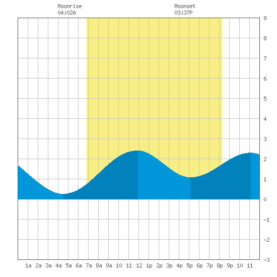 Dog Island West tide chart for Friday, May 3, 2024