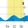 Dog Island West tide chart for Friday, May 3, 2024