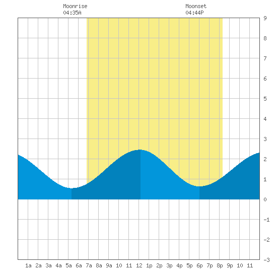 Dog Island West tide chart for Saturday, May 4, 2024