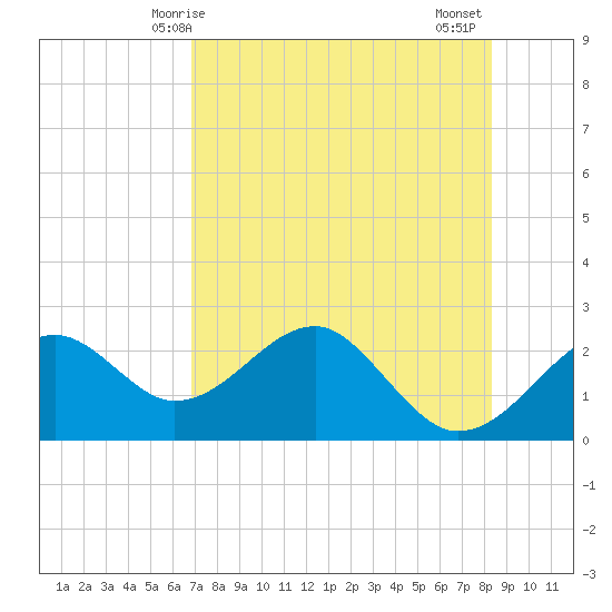 Dog Island West tide chart for Sunday, May 5, 2024