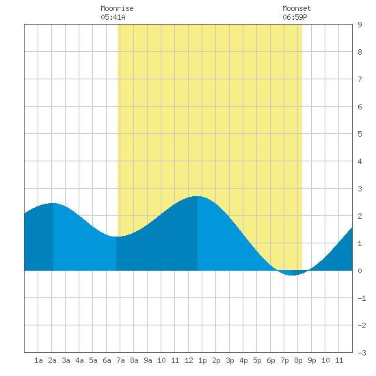 Dog Island West tide chart for Monday, May 6, 2024