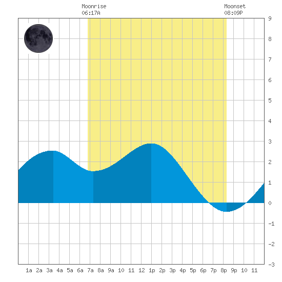 Dog Island West tide chart for Tuesday, May 7, 2024